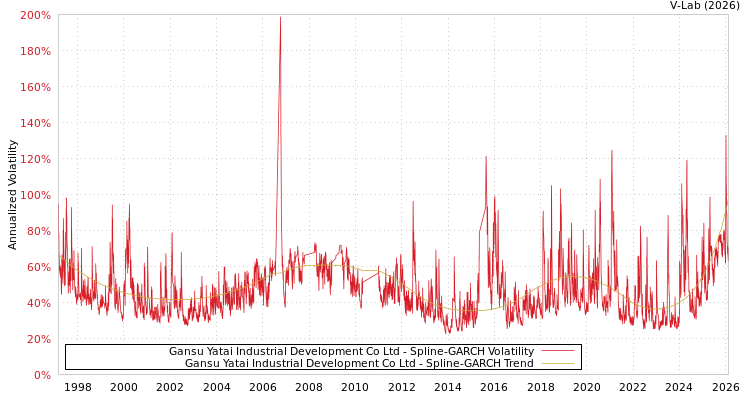graph of Gansu Yatai Industrial Development Co Ltd SGARCH