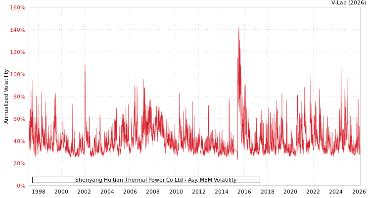 graph of Shenyang Huitian Thermal Power Co Ltd AMEM