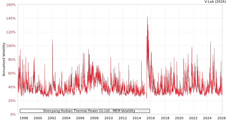 graph of Shenyang Huitian Thermal Power Co Ltd MEM