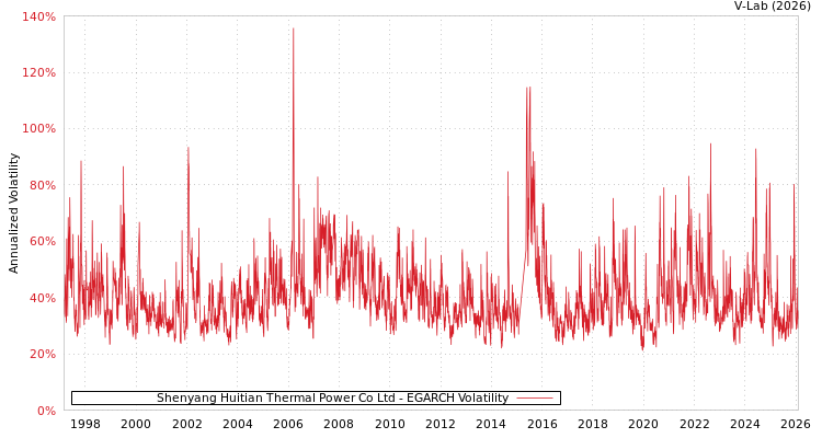 graph of Shenyang Huitian Thermal Power Co Ltd EGARCH