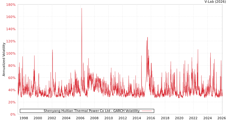 graph of Shenyang Huitian Thermal Power Co Ltd GARCH