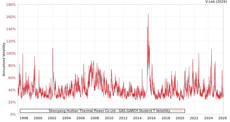 graph of Shenyang Huitian Thermal Power Co Ltd GAS-GARCH-T