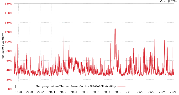graph of Shenyang Huitian Thermal Power Co Ltd GJR-GARCH