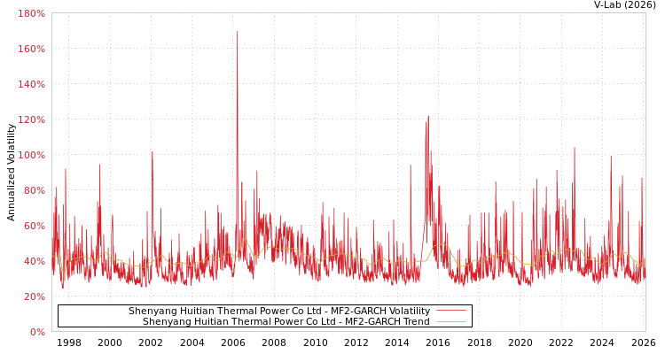 graph of Shenyang Huitian Thermal Power Co Ltd MF2-GARCH