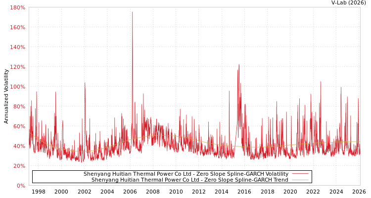 graph of Shenyang Huitian Thermal Power Co Ltd S0GARCH