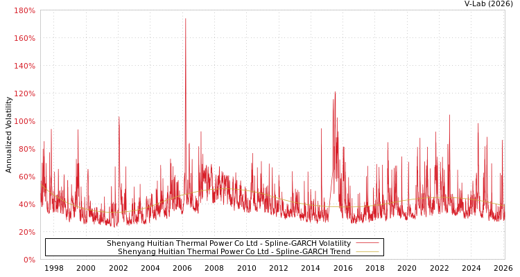 graph of Shenyang Huitian Thermal Power Co Ltd SGARCH