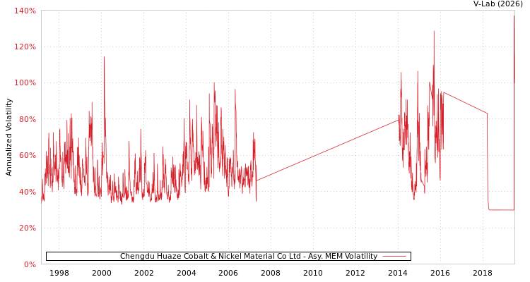 graph of Chengdu Huaze Cobalt & Nickel Material Co Ltd AMEM