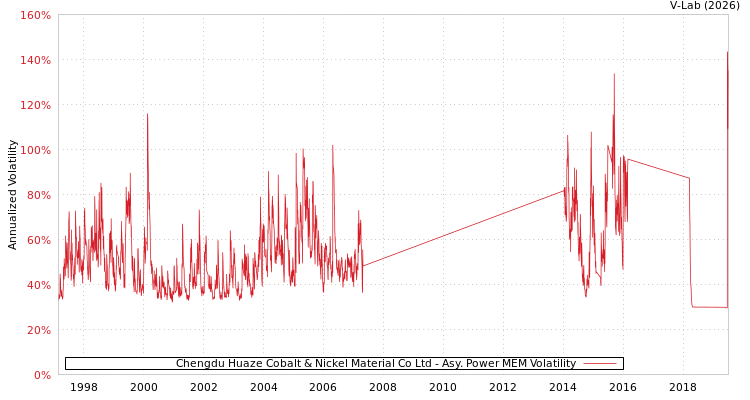 graph of Chengdu Huaze Cobalt & Nickel Material Co Ltd APMEM