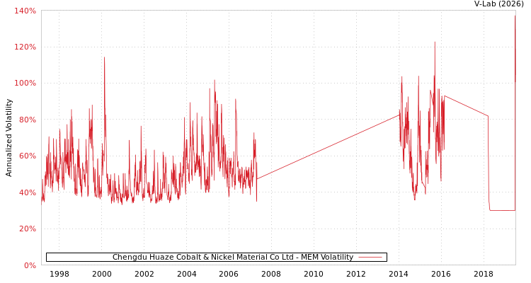 graph of Chengdu Huaze Cobalt & Nickel Material Co Ltd MEM