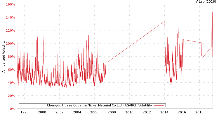 graph of Chengdu Huaze Cobalt & Nickel Material Co Ltd AGARCH