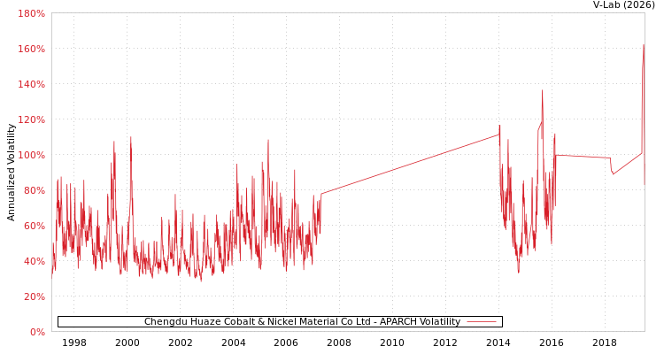 graph of Chengdu Huaze Cobalt & Nickel Material Co Ltd APARCH