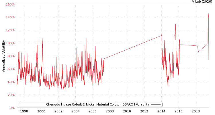 graph of Chengdu Huaze Cobalt & Nickel Material Co Ltd EGARCH