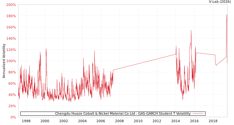 graph of Chengdu Huaze Cobalt & Nickel Material Co Ltd GAS-GARCH-T