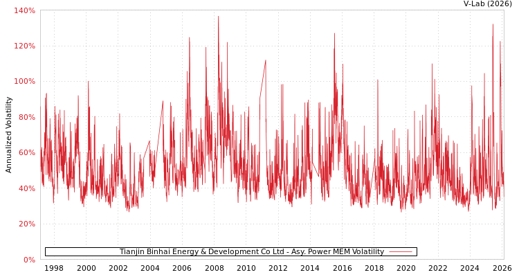 graph of Tianjin Binhai Energy & Development Co Ltd APMEM