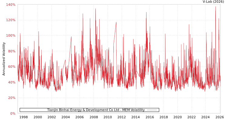 graph of Tianjin Binhai Energy & Development Co Ltd MEM
