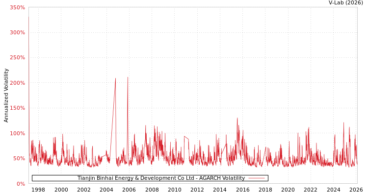 graph of Tianjin Binhai Energy & Development Co Ltd AGARCH