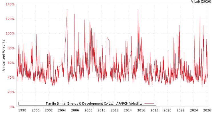 graph of Tianjin Binhai Energy & Development Co Ltd APARCH