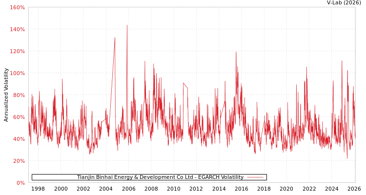 graph of Tianjin Binhai Energy & Development Co Ltd EGARCH