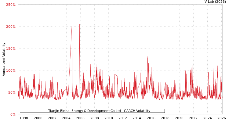 graph of Tianjin Binhai Energy & Development Co Ltd GARCH