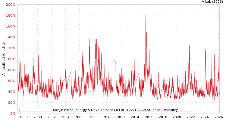 graph of Tianjin Binhai Energy & Development Co Ltd GAS-GARCH-T