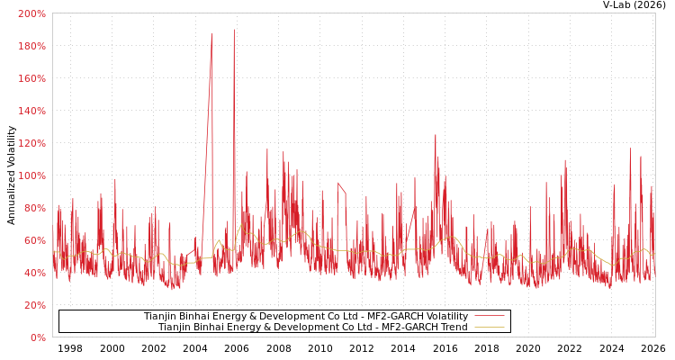 graph of Tianjin Binhai Energy & Development Co Ltd MF2-GARCH