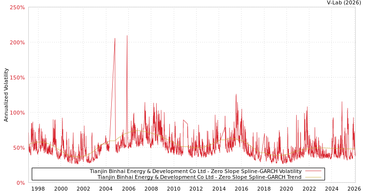graph of Tianjin Binhai Energy & Development Co Ltd S0GARCH