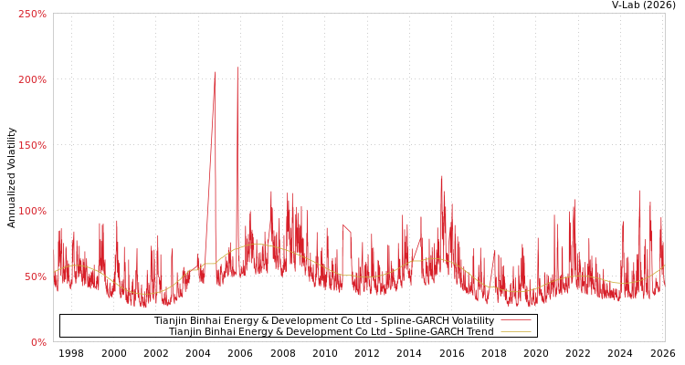 graph of Tianjin Binhai Energy & Development Co Ltd SGARCH