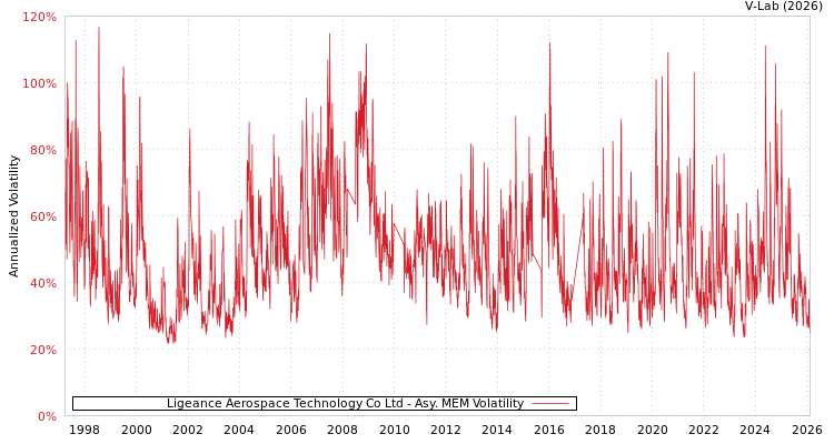 graph of Ligeance Aerospace Technology Co Ltd AMEM