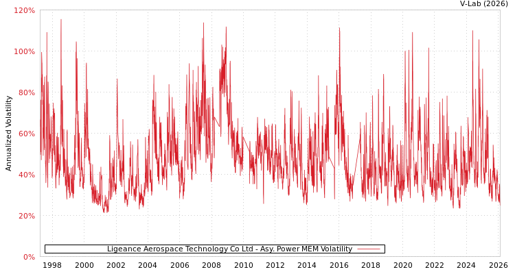 graph of Ligeance Aerospace Technology Co Ltd APMEM
