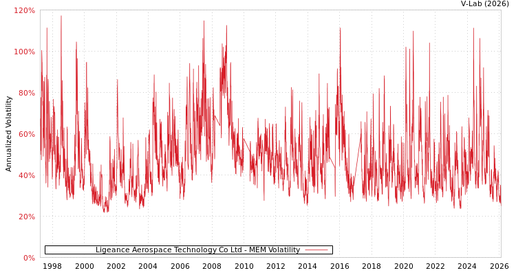 graph of Ligeance Aerospace Technology Co Ltd MEM