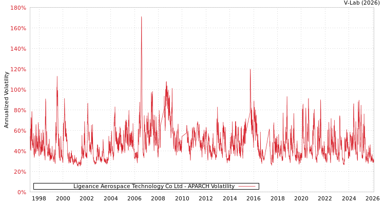 graph of Ligeance Aerospace Technology Co Ltd APARCH