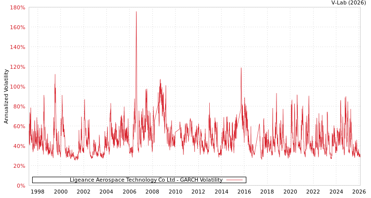 graph of Ligeance Aerospace Technology Co Ltd GARCH
