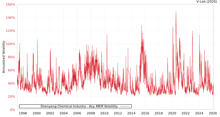 graph of Shenyang Chemical Industry AMEM