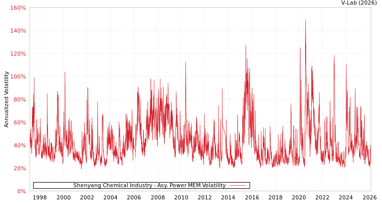 graph of Shenyang Chemical Industry APMEM