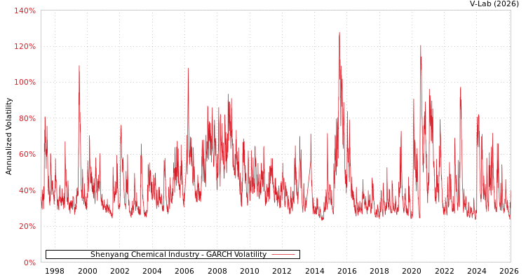 graph of Shenyang Chemical Industry GARCH
