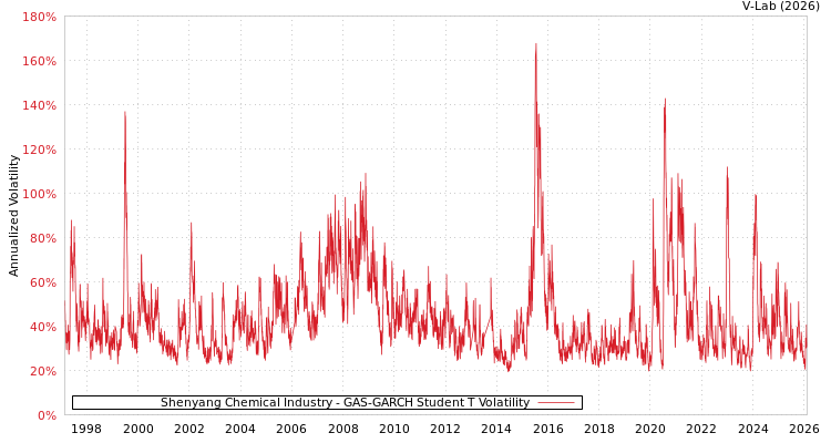 graph of Shenyang Chemical Industry GAS-GARCH-T