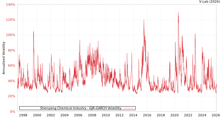 graph of Shenyang Chemical Industry GJR-GARCH