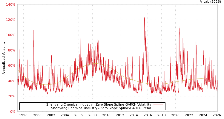 graph of Shenyang Chemical Industry S0GARCH