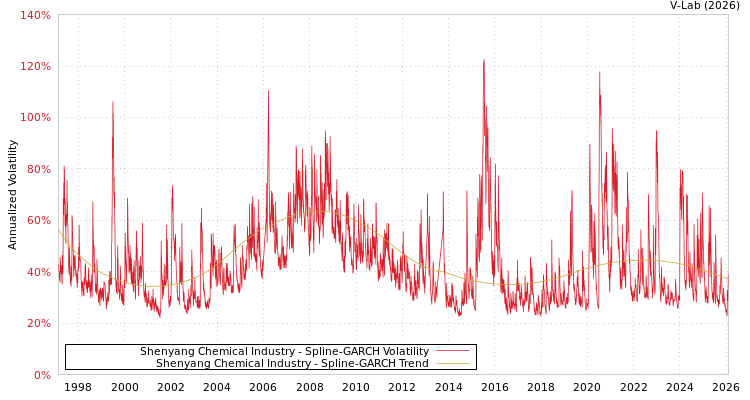 graph of Shenyang Chemical Industry SGARCH