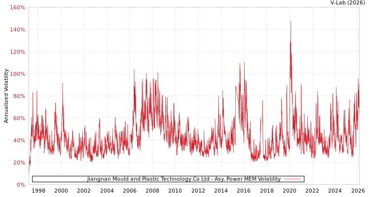graph of Jiangnan Mould and Plastic Technology Co Ltd APMEM