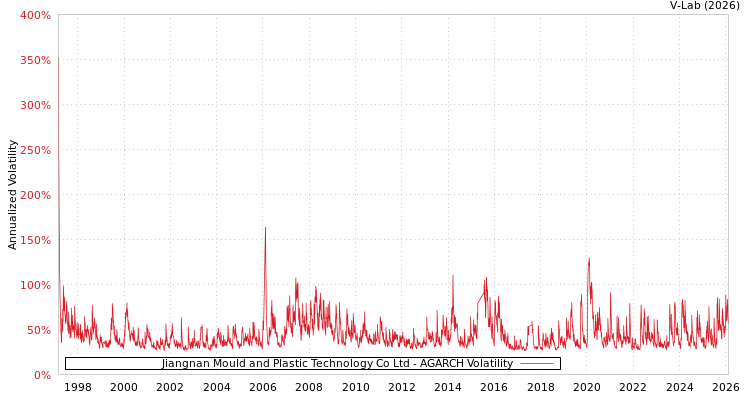 graph of Jiangnan Mould and Plastic Technology Co Ltd AGARCH