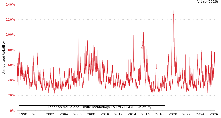 graph of Jiangnan Mould and Plastic Technology Co Ltd EGARCH