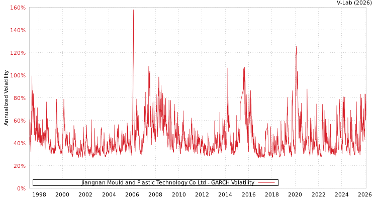graph of Jiangnan Mould and Plastic Technology Co Ltd GARCH