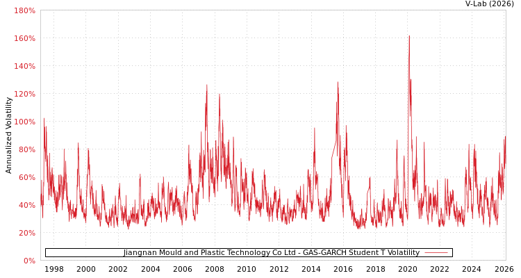 graph of Jiangnan Mould and Plastic Technology Co Ltd GAS-GARCH-T