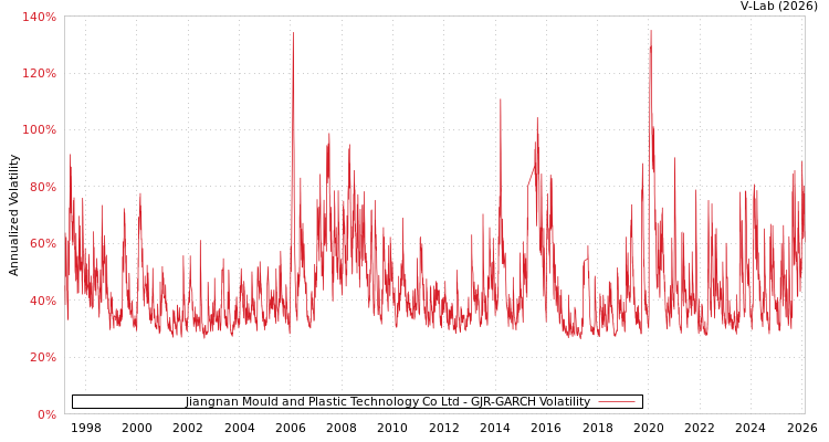 graph of Jiangnan Mould and Plastic Technology Co Ltd GJR-GARCH