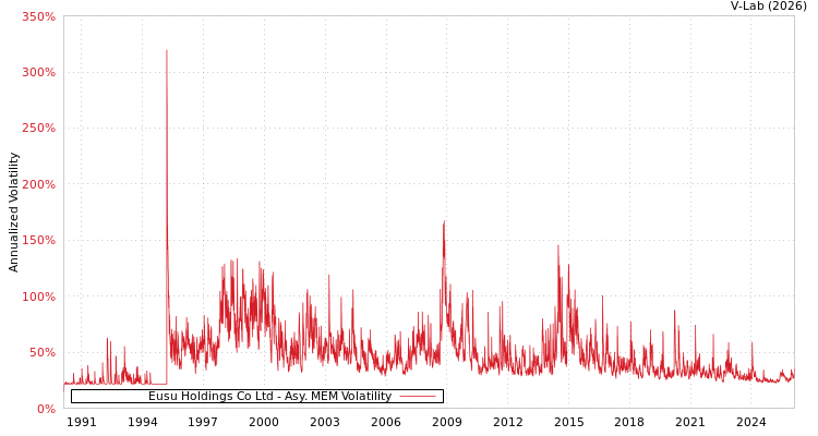 graph of Eusu Holdings Co Ltd AMEM