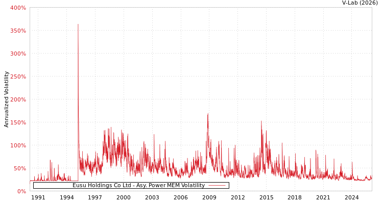 graph of Eusu Holdings Co Ltd APMEM