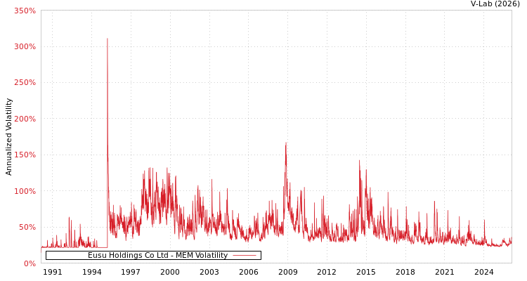 graph of Eusu Holdings Co Ltd MEM