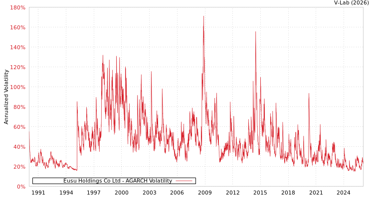 graph of Eusu Holdings Co Ltd AGARCH