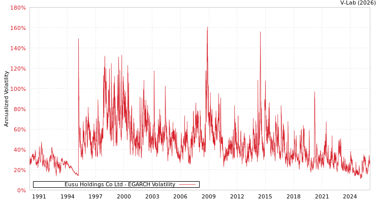graph of Eusu Holdings Co Ltd EGARCH